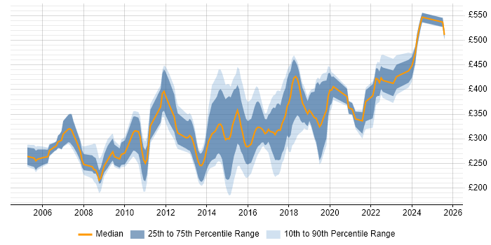 Contractor daily rate distribution trend for jobs in Oxfordshire citing Cisco