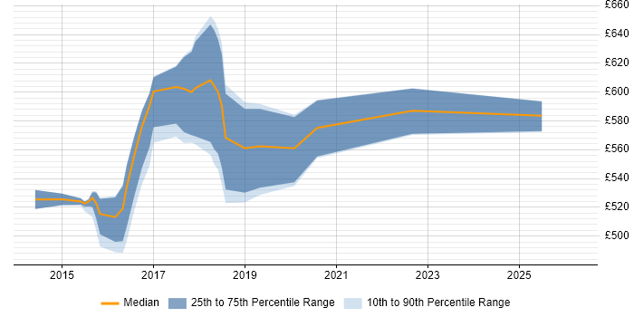 Contractor daily rate distribution trend for Cloud Architect job vacancies in Oxfordshire
