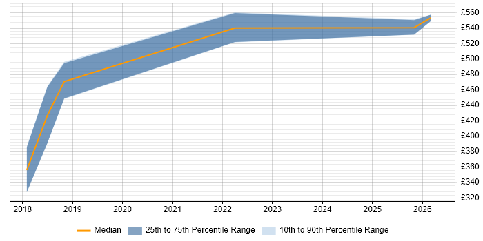 Contractor daily rate distribution trend for jobs in Oxfordshire citing Cloud Native