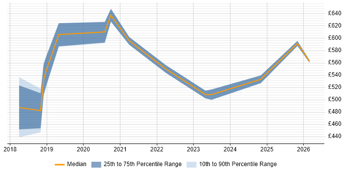 Contractor daily rate distribution trend for jobs in Oxfordshire citing Cloud Security