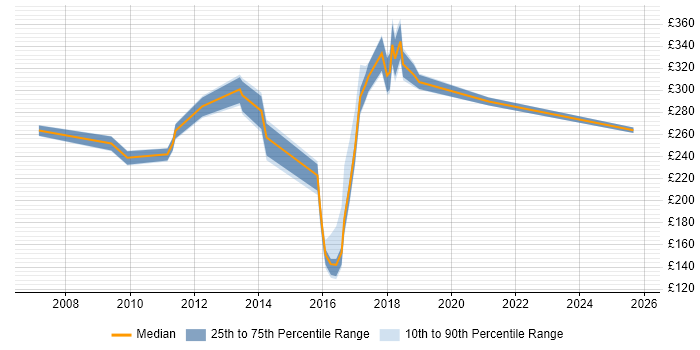 Contractor daily rate distribution trend for jobs in Oxfordshire citing CMDB Contractor daily rate distribution trend for jobs in Oxfordshire citing CMDB
