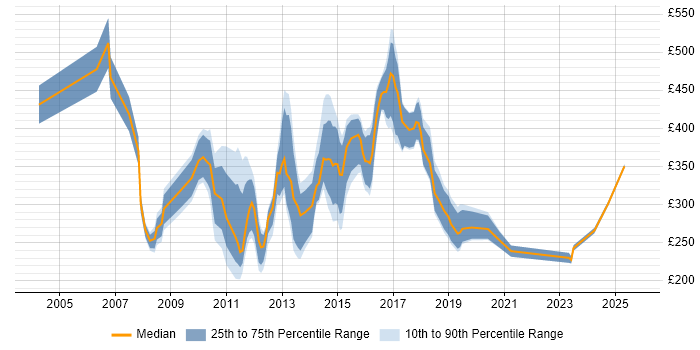 Contractor daily rate distribution trend for jobs in Oxfordshire citing CMS