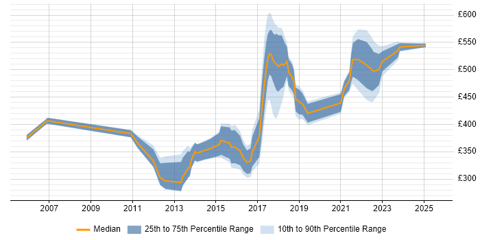 Contractor daily rate distribution trend for jobs in Oxfordshire citing Coaching Contractor daily rate distribution trend for jobs in Oxfordshire citing Coaching
