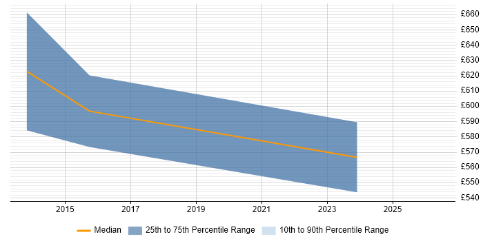 Contractor daily rate distribution trend for jobs in Oxfordshire citing COBIT