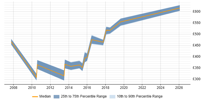 Contractor daily rate distribution trend for jobs in Oxfordshire citing Commercial Awareness