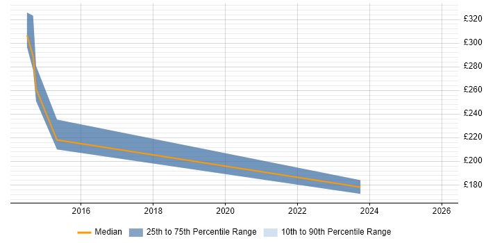 Contractor daily rate distribution trend for Computer Engineer job vacancies in Oxfordshire