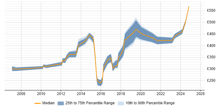 Contractor daily rate distribution trend for jobs in Oxfordshire citing Computer Science Degree