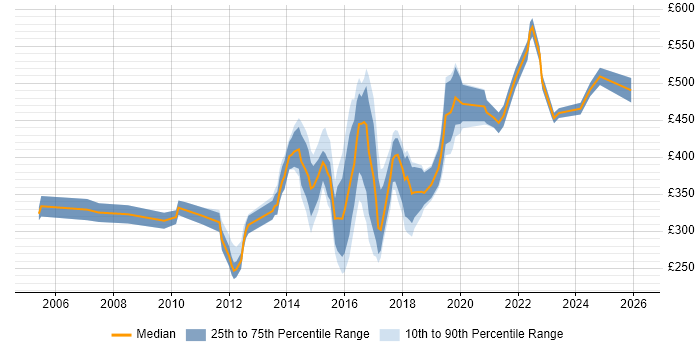 Contractor daily rate distribution trend for jobs in Oxfordshire citing Computer Science