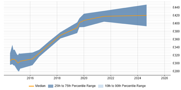 Contractor daily rate distribution trend for jobs in Oxfordshire citing Computer Vision