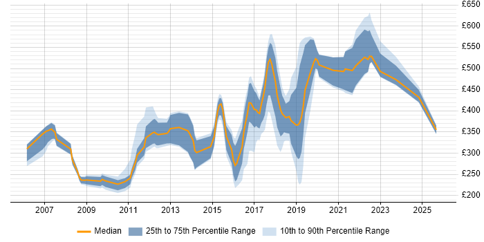 Contractor daily rate distribution trend for jobs in Oxfordshire citing Configuration Management