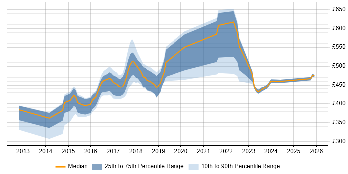Contractor daily rate distribution trend for jobs in Oxfordshire citing Confluence