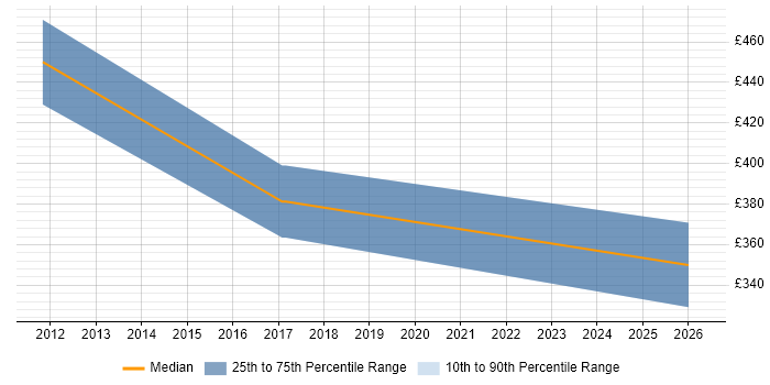 Contractor daily rate distribution trend for Construction Project Manager job vacancies in Oxfordshire
