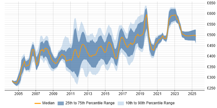 Contractor daily rate distribution trend for Consultant job vacancies in Oxfordshire