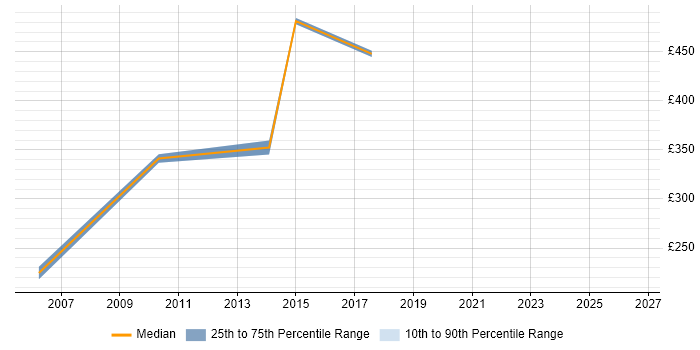 Contractor daily rate distribution trend for jobs in Oxfordshire citing Contact Management