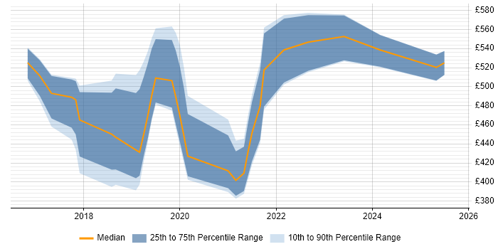 Contractor daily rate distribution trend for jobs in Oxfordshire citing Containerisation