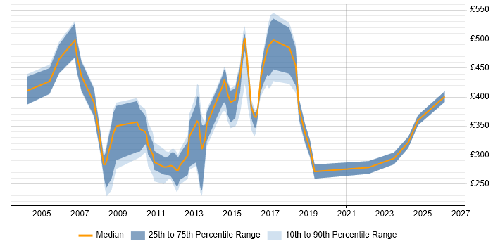 Contractor daily rate distribution trend for jobs in Oxfordshire citing Content Management