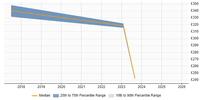 Contractor daily rate distribution trend for jobs in Oxfordshire citing Content Writing