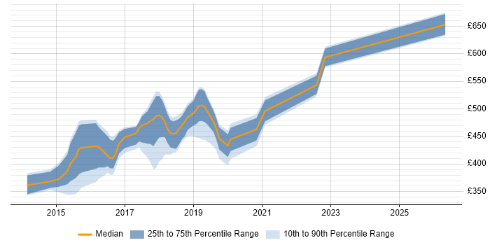 Contractor daily rate distribution trend for jobs in Oxfordshire citing Continuous Delivery