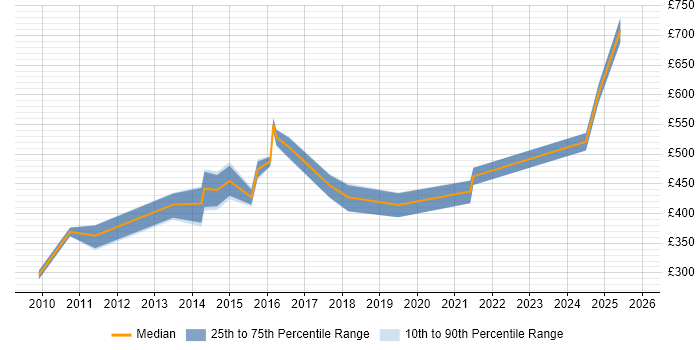 Contractor daily rate distribution trend for jobs in Oxfordshire citing Contract Negotiation