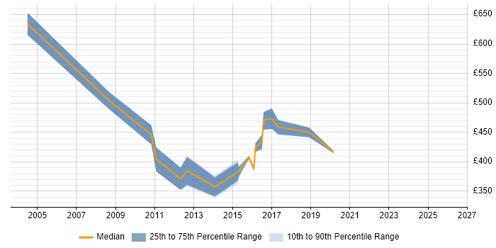 Contractor daily rate distribution trend for Contracts Manager job vacancies in Oxfordshire