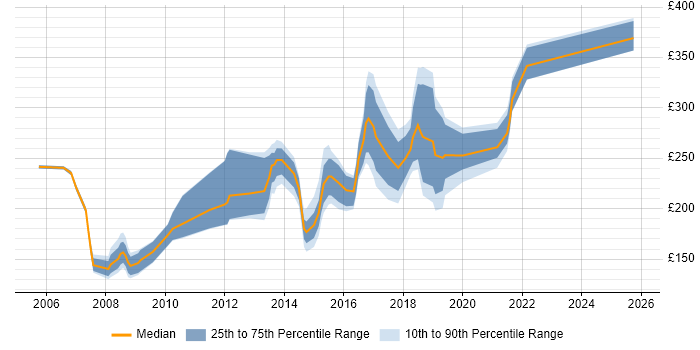 Contractor daily rate distribution trend for Coordinator job vacancies in Oxfordshire