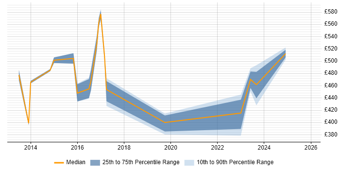 Contractor daily rate distribution trend for jobs in Oxfordshire citing Cost Reduction