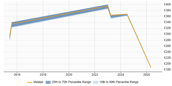 Contractor daily rate distribution trend for jobs in Oxfordshire citing Critical Path Analysis