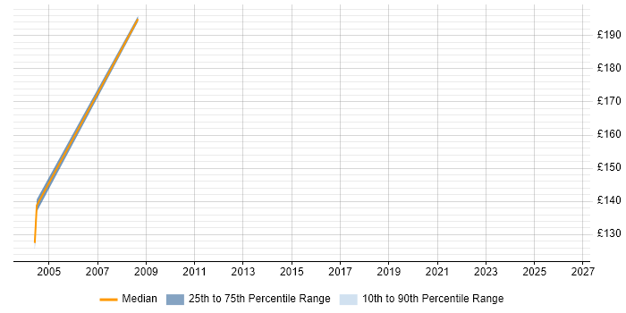 Contractor daily rate distribution trend for jobs in Oxfordshire citing CTC Cleared