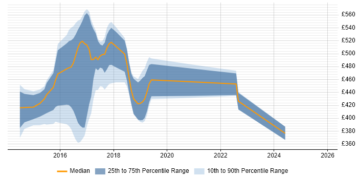 Contractor daily rate distribution trend for jobs in Oxfordshire citing Cucumber