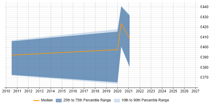Contractor daily rate distribution trend for jobs in Oxfordshire citing Customer Analytics