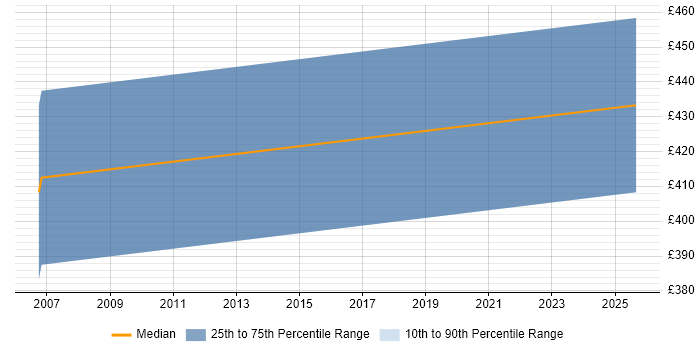 Contractor daily rate distribution trend for jobs in Oxfordshire citing Cutover Planning