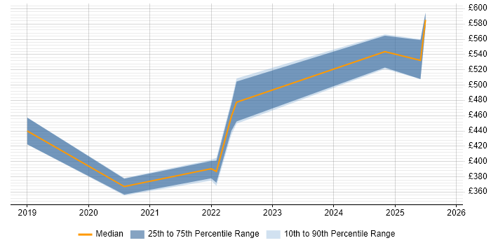 Contractor daily rate distribution trend for jobs in Oxfordshire citing Cyber Essentials