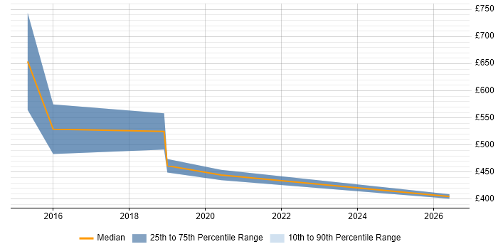 Contractor daily rate distribution trend for Cybersecurity Analyst job vacancies in Oxfordshire