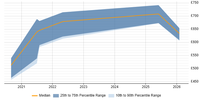 Contractor daily rate distribution trend for jobs in Oxfordshire citing Cyber Threat