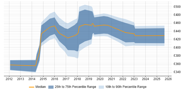 Contractor daily rate distribution trend for jobs in Oxfordshire citing Dashboard Development