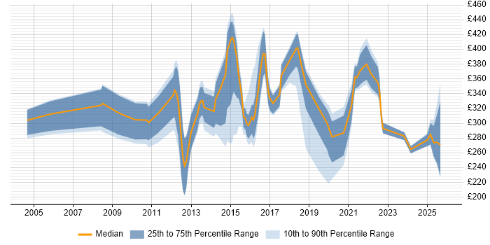 Contractor daily rate distribution trend for Data Analyst job vacancies in Oxfordshire