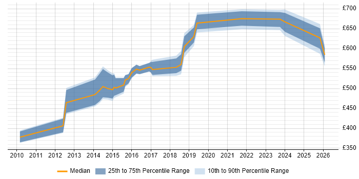 Contractor daily rate distribution trend for Data Architect job vacancies in Oxfordshire