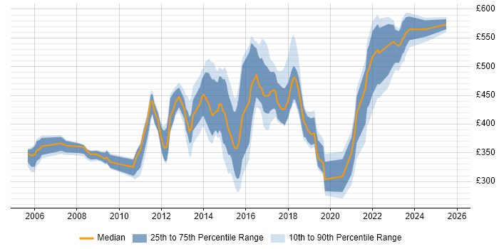Contractor daily rate distribution trend for jobs in Oxfordshire citing Data Centre