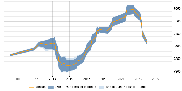 Contractor daily rate distribution trend for jobs in Oxfordshire citing Data Cleansing