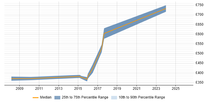 Contractor daily rate distribution trend for jobs in Oxfordshire citing Data Design
