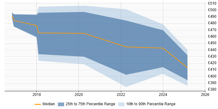 Contractor daily rate distribution trend for jobs in Oxfordshire citing Data-Driven Decision Making Contractor daily rate distribution trend for jobs in Oxfordshire citing Data-Driven Decision Making