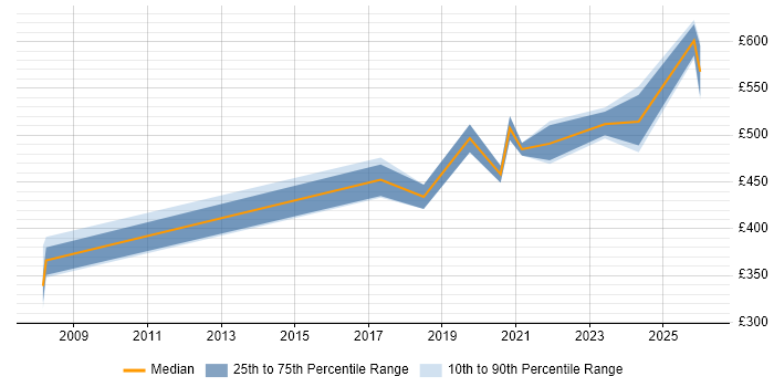 Contractor daily rate distribution trend for jobs in Oxfordshire citing Data Engineering