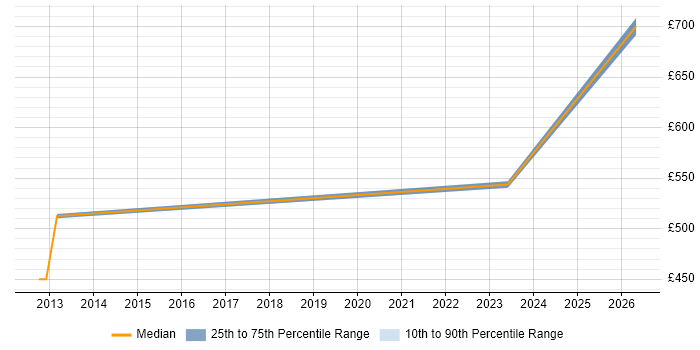 Contractor daily rate distribution trend for jobs in Oxfordshire citing Data Flow Diagram