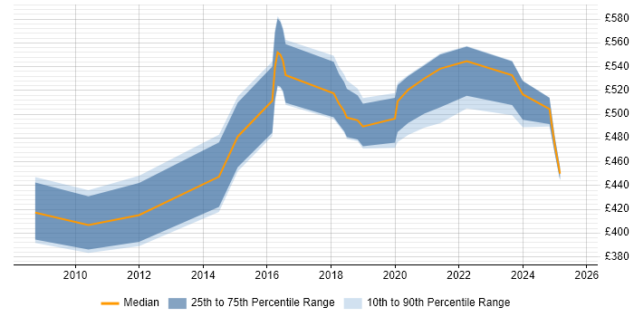 Contractor daily rate distribution trend for jobs in Oxfordshire citing Data Governance Contractor daily rate distribution trend for jobs in Oxfordshire citing Data Governance