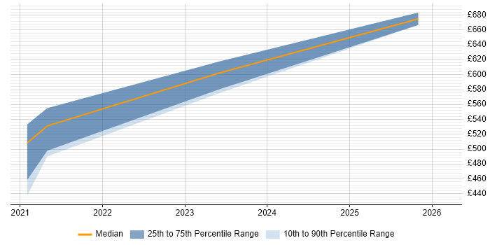 Contractor daily rate distribution trend for jobs in Oxfordshire citing Data Ingestion