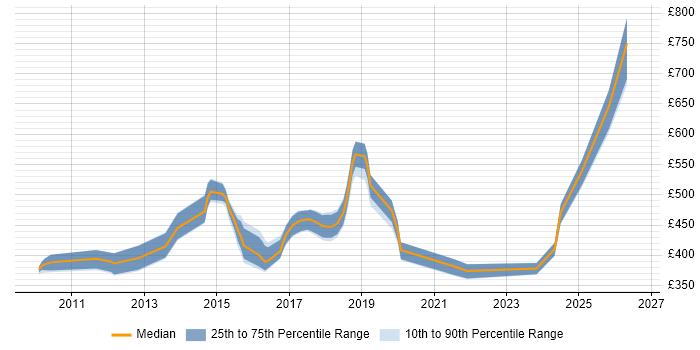 Contractor daily rate distribution trend for jobs in Oxfordshire citing Data Integration
