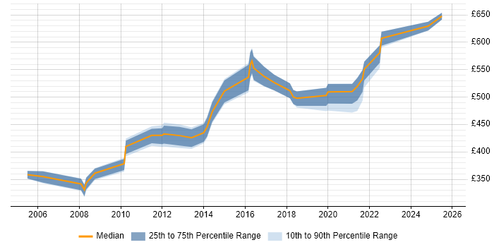 Contractor daily rate distribution trend for Data Manager job vacancies in Oxfordshire