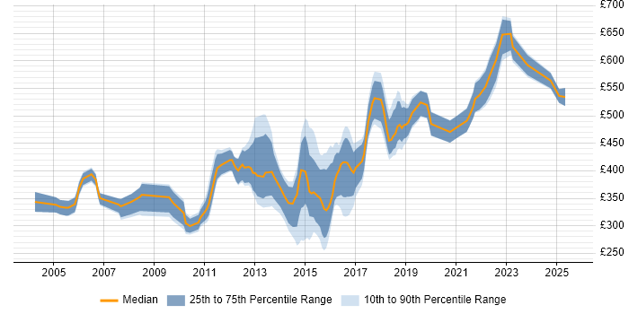 Contractor daily rate distribution trend for jobs in Oxfordshire citing Data Migration Contractor daily rate distribution trend for jobs in Oxfordshire citing Data Migration