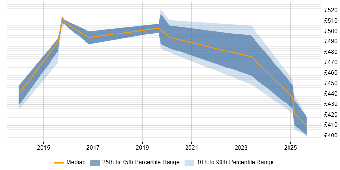 Contractor daily rate distribution trend for jobs in Oxfordshire citing Data Pipeline