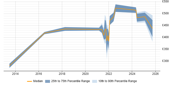 Contractor daily rate distribution trend for jobs in Oxfordshire citing Data Protection Act